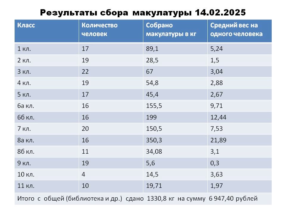 Сбор макулатуры.